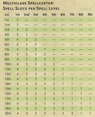 multiclass spell slots 5e